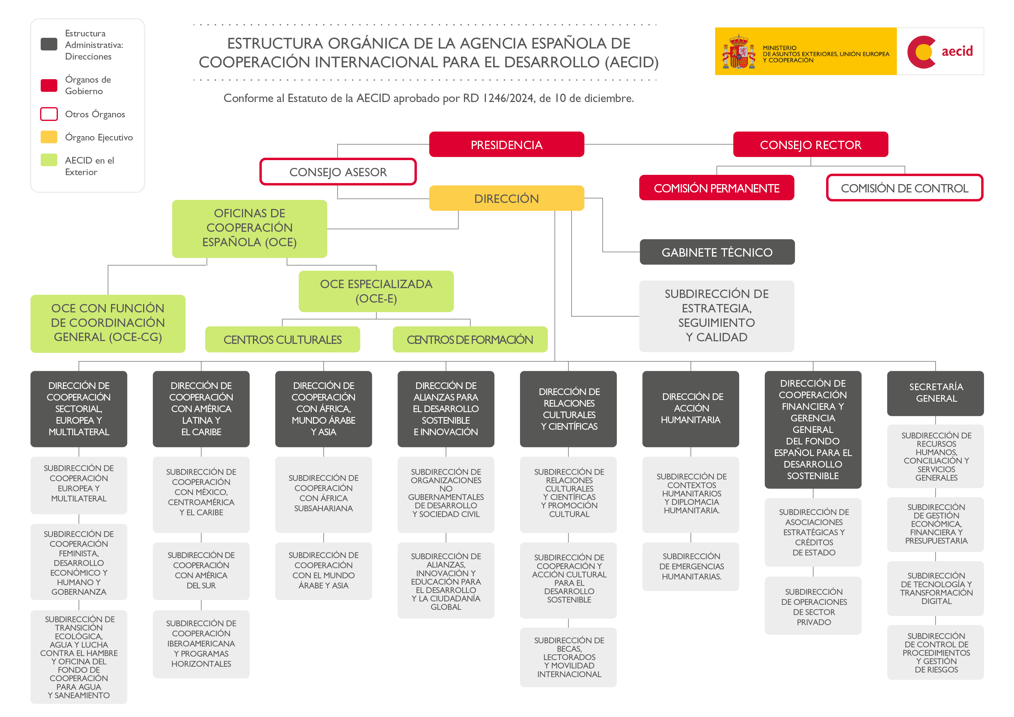 Estructura orgánica de la AECID conforme al Estatuto aprobado por RD 1246/2024,de 10 de diciembre.