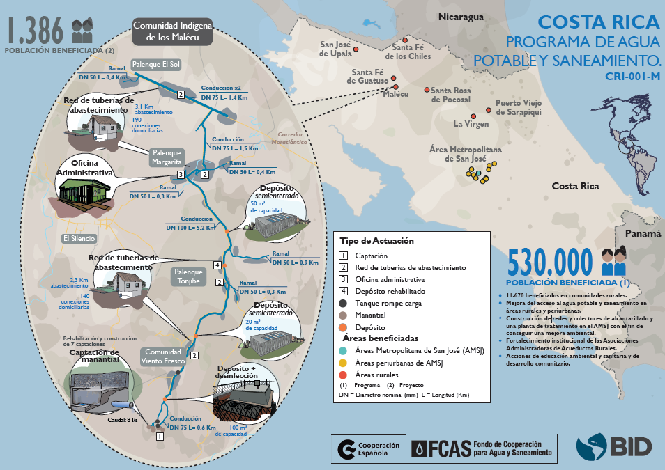 Costa Rica, Programa de Agua Potable y Saneamiento