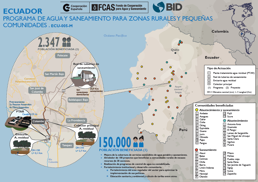 Ecuador, Programa de Agua y Saneamiento para zonas rurales y pequeñas comunidades