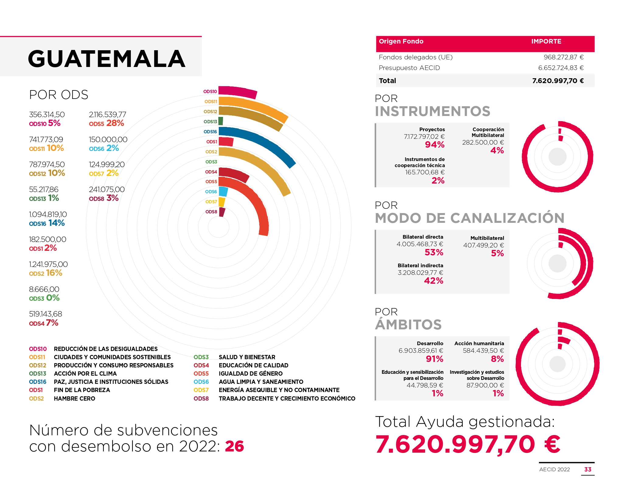 Infografía AOD 2022